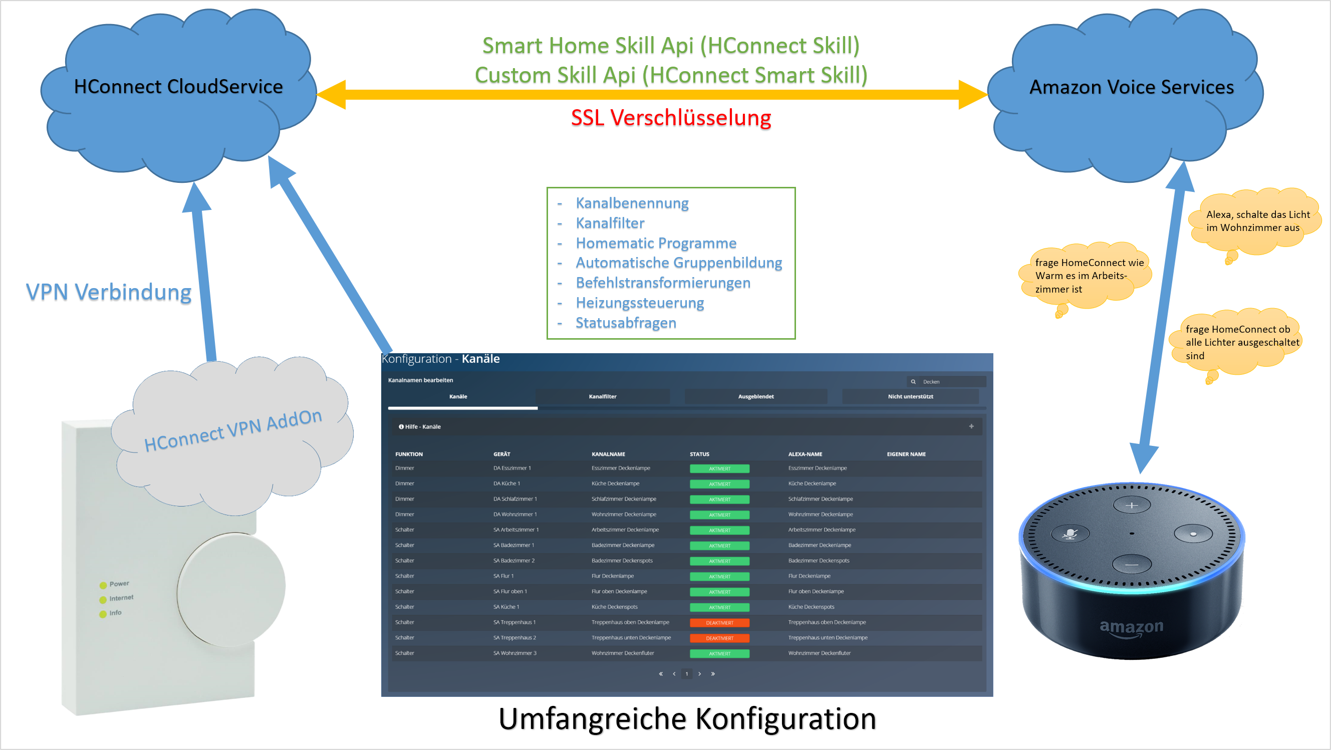 So funktioniert HConnect